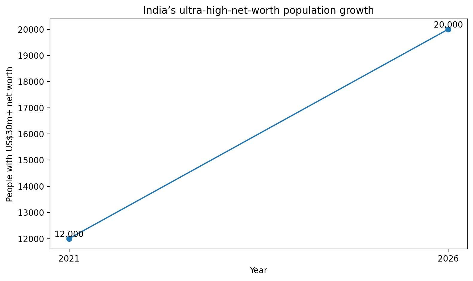 Line chart showing India ultra-high-net-worth population growth from just over 12,000 in 2021 to nearly 20,000 in 2026